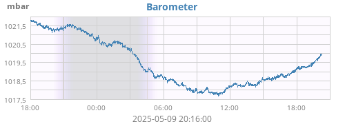 Barometer
