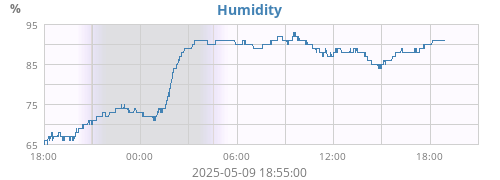 Humidity