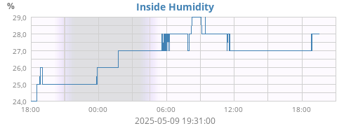 Inside Humidity