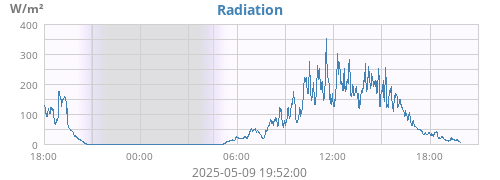 Radiation