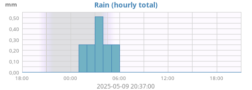 Rain