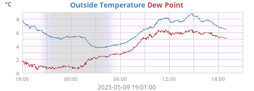 Outside Temperature