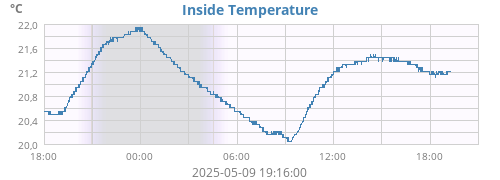Inside Temperature