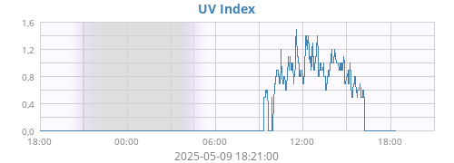 UV Index