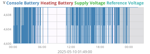 voltage