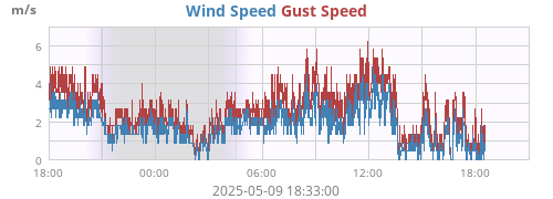 Wind Speed