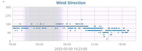 Wind Direction