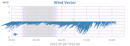Wind Vector