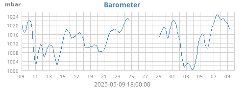 Barometer