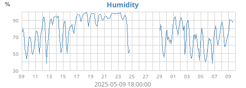 Humidity