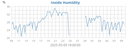 Inside Humidity