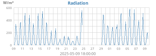 Radiation