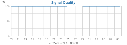 Signal Quality