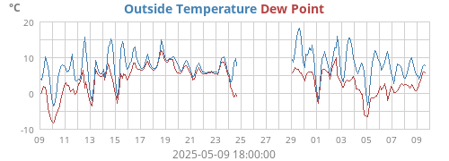 Outside Temperature