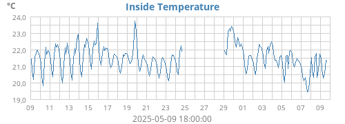 Inside Temperature