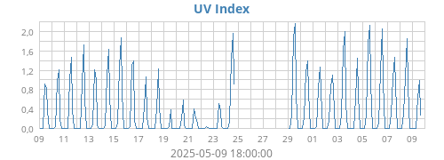 UV Index