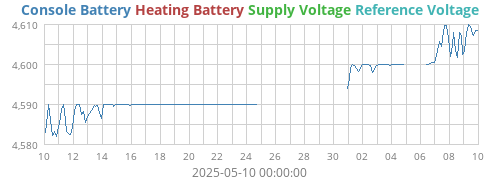 voltage