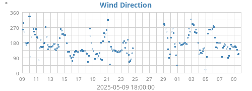 Wind Direction