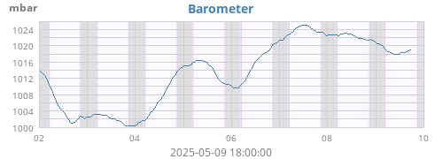 Barometer