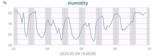 Humidity