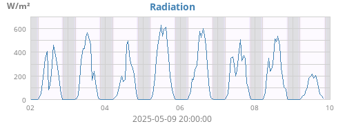 Radiation