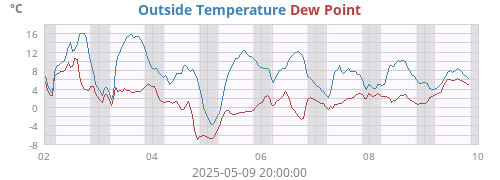Outside Temperature