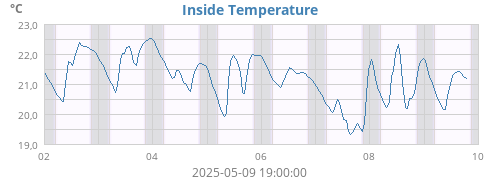 Inside Temperature