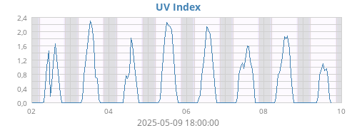 UV Index