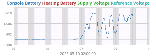 voltage