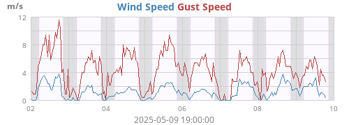 Wind Speed