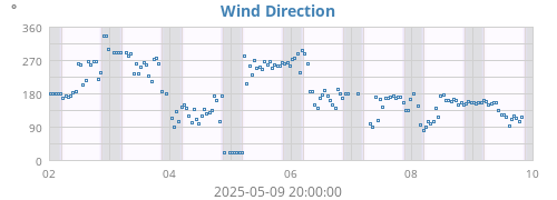 Wind Direction