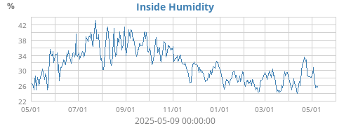 Inside Humidity