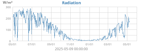 Radiation