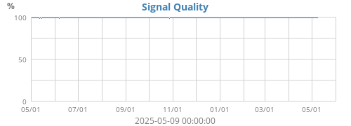 Signal Quality
