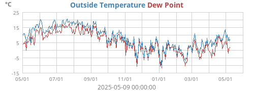 Outside Temperature