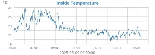 Inside Temperature