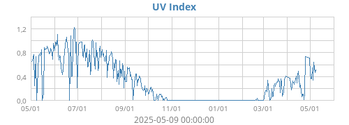 UV Index