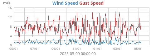 Wind Speed