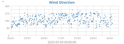 Wind Direction